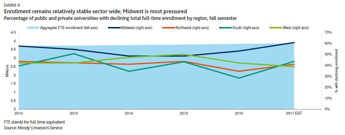 Exhibit 4. Enrollment remains relatively stable sectorwide; Midwest is most pressured. Line graph shows percentage of public and private universities with declining full-time enrollment by region, fall semester, from 2012 to 2017 (estimated).